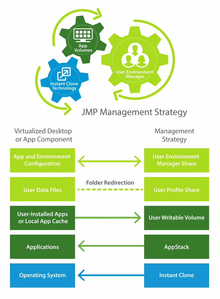 How JMP Technologies Manage Virtual Desktops, Settings, and User Data