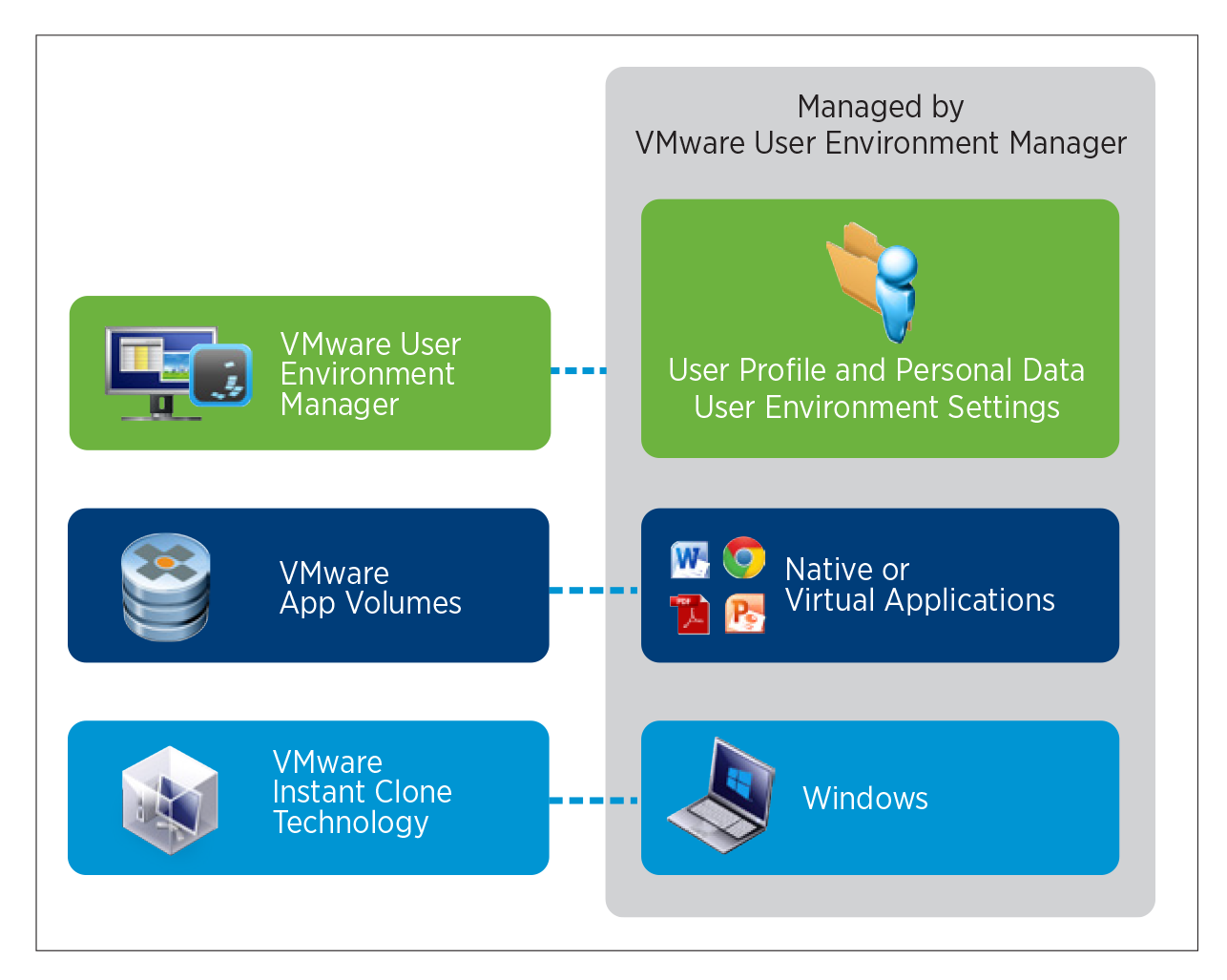 VMware User Environment Manager Deployment Considerations