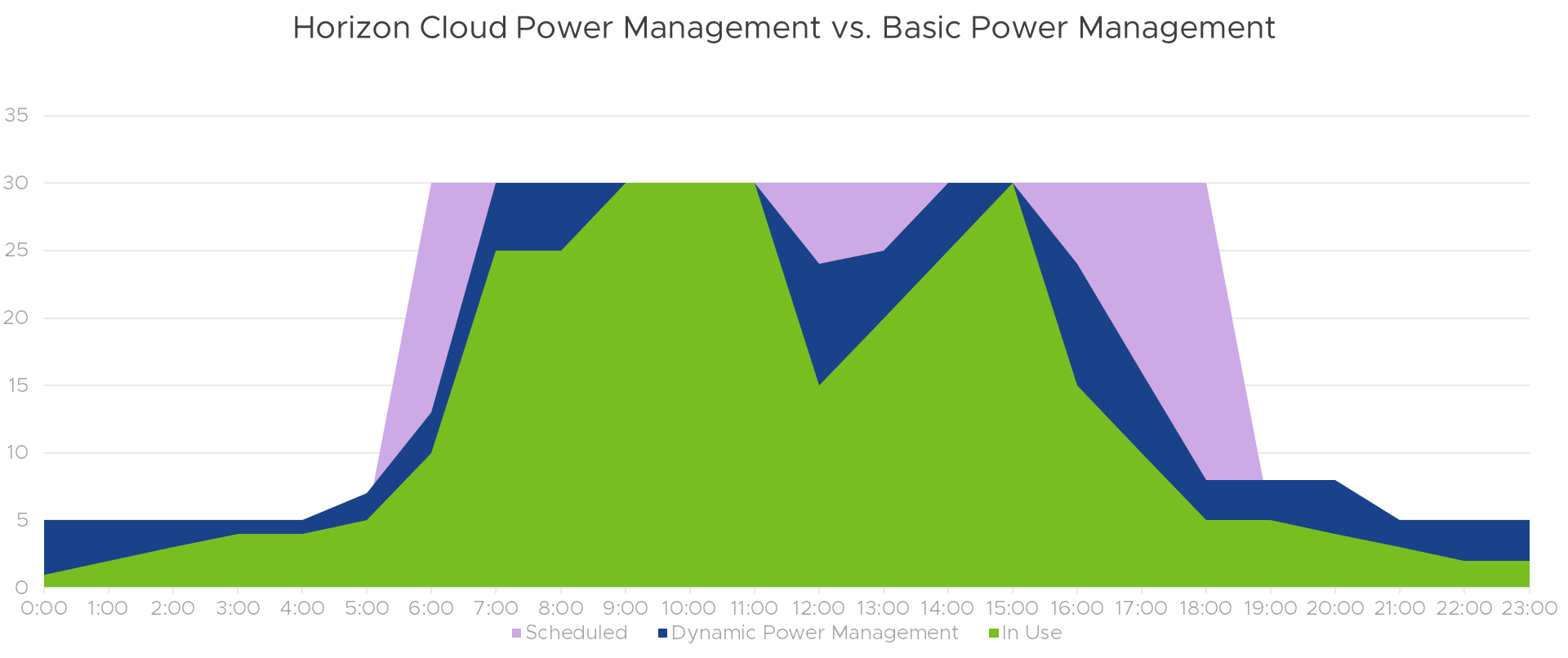 A graph showing Horizon Cloud Power management versus basic power management